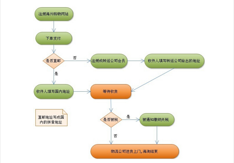 什么方法可以转运 v2-e11a16a3ba58198fac2f420e80326f1b_1200x500.jpg