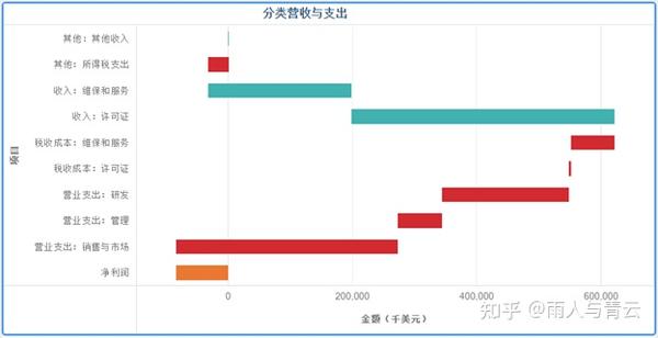 如何用瀑布图分析公司年报 - 知乎