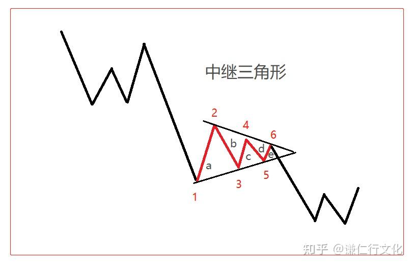 纏論三角形整理