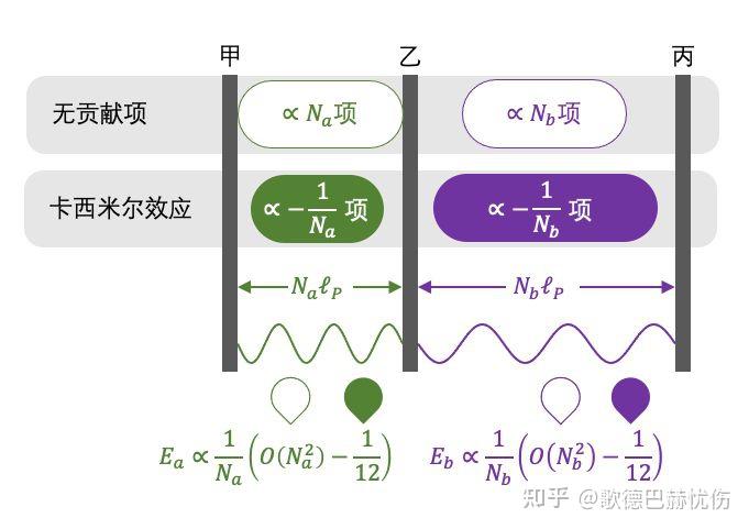 现在我们才算真正解释了卡西米尔效应与自然数之和的关系,如果未来再