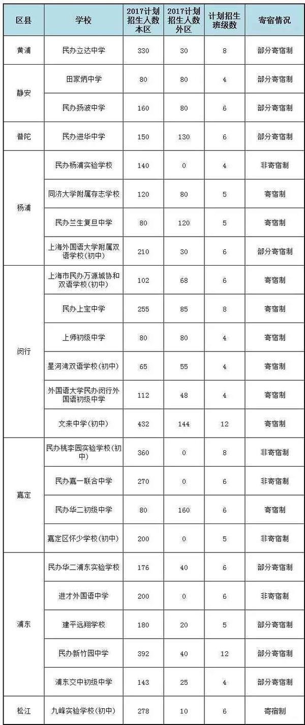 上海16区民办中小学信息汇总表 附 17学费 招生计划 全网搜