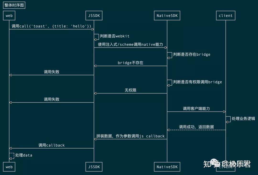 一文迅速了解JSBridge 原理与实践 - 知乎