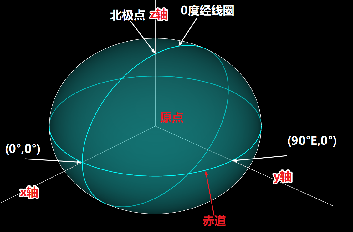 聊聊GIS中的坐标系|再版 详细定义、计算及高程系统 - 知乎