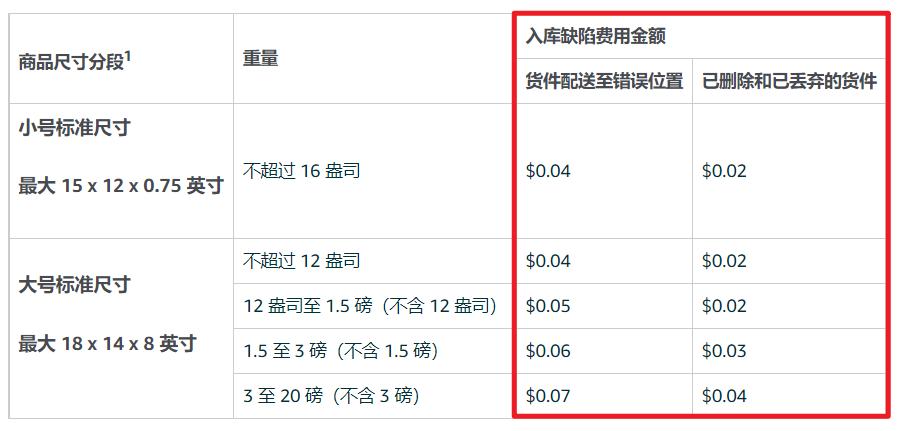 亞馬遜新規生效費用再次上漲引賣家頭痛