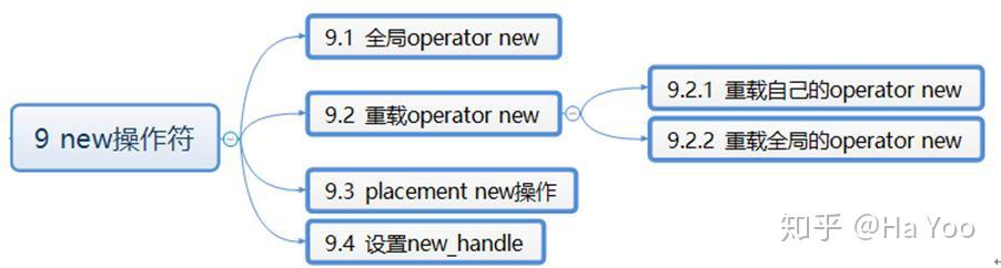 C++幕后故事(九)--我们来new个对象 - 知乎