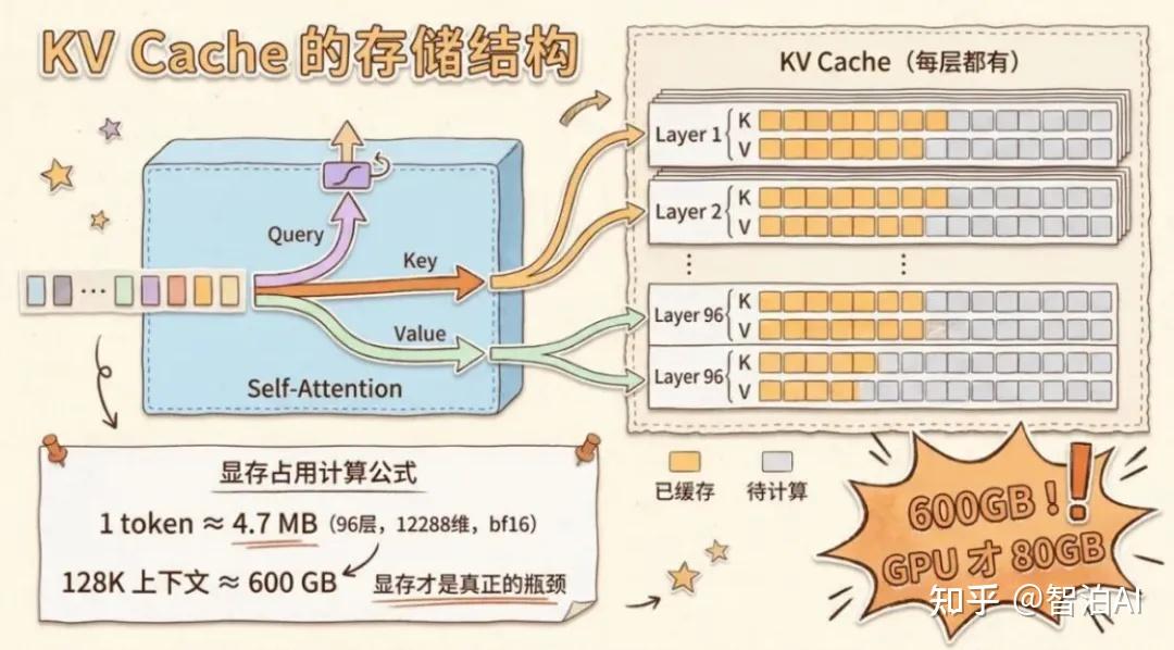 拆解 KV Cache：从 Prefill 到 Decode，看懂大模型推理加速的完整逻辑 - 知乎
