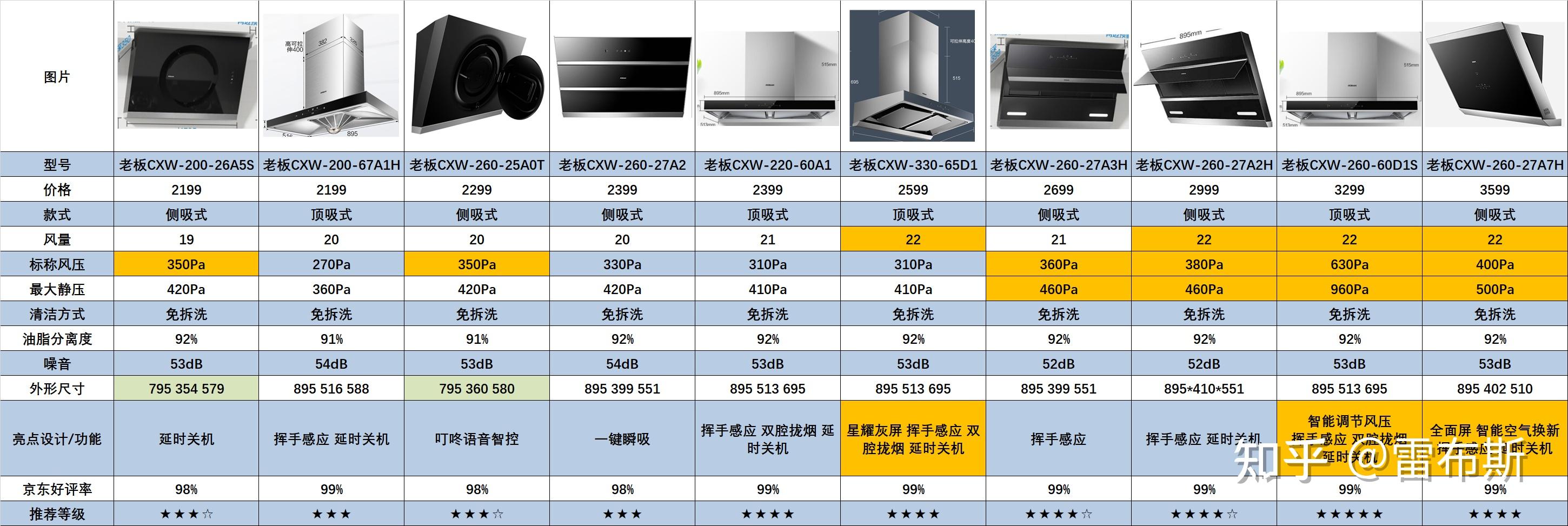 2023年618老板油烟机推荐,老板油烟机怎么选,附老板油烟机全系列型号