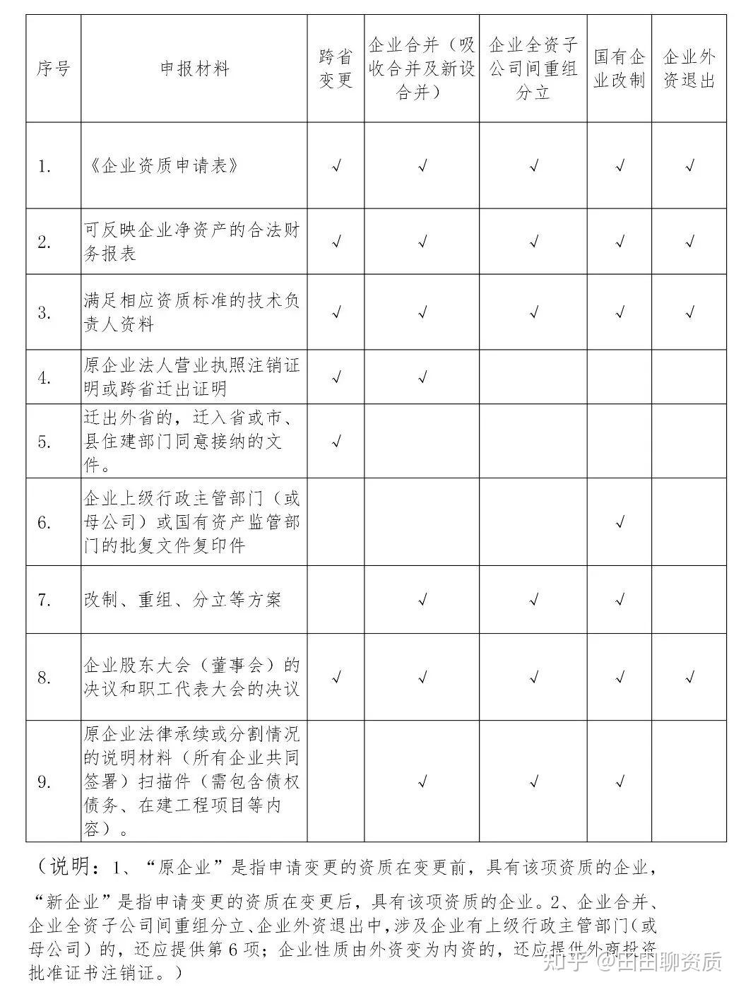 住建厅：资质延续时间等待新标准颁布，按新标准执行 - 知乎