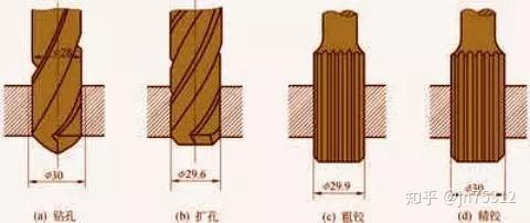机械人必了解的钻孔、铰孔、镗孔、拉孔...... - 知乎