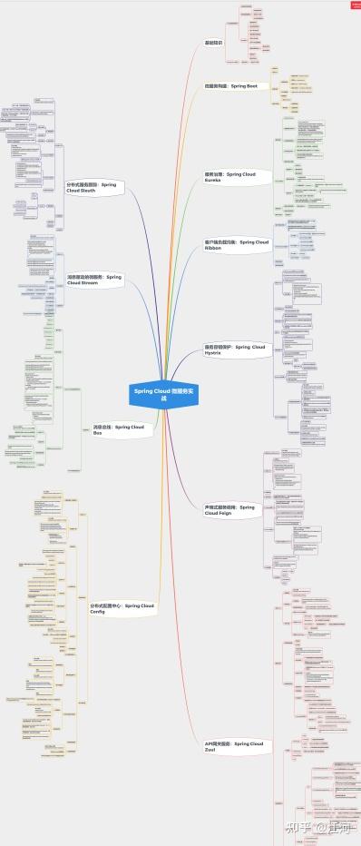 阿里顶配版 Spring 全家桶高级笔记+学习路线图+硬核资料库，跪着啃完了（SpringBoot/SpringCloud/SpringMVC ...