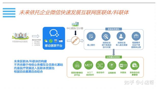 企业微信一个完整的互联网医疗健康应用生态圈