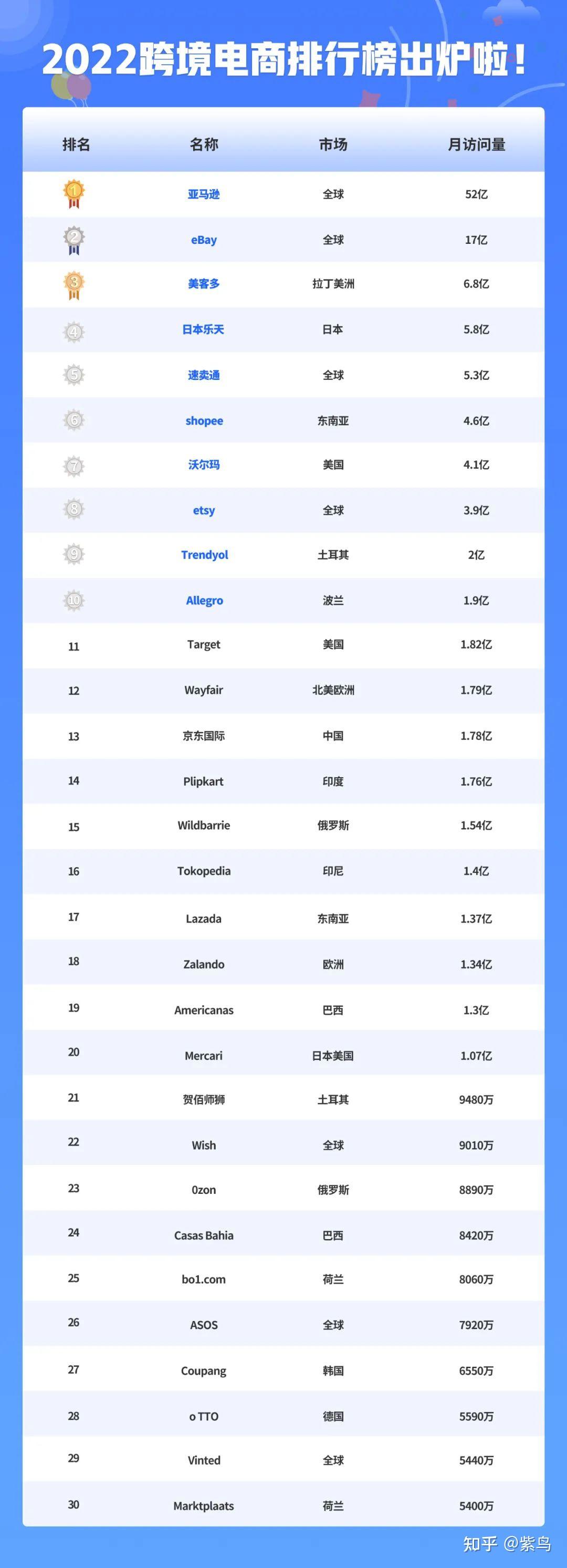 亚马逊注册难度排行