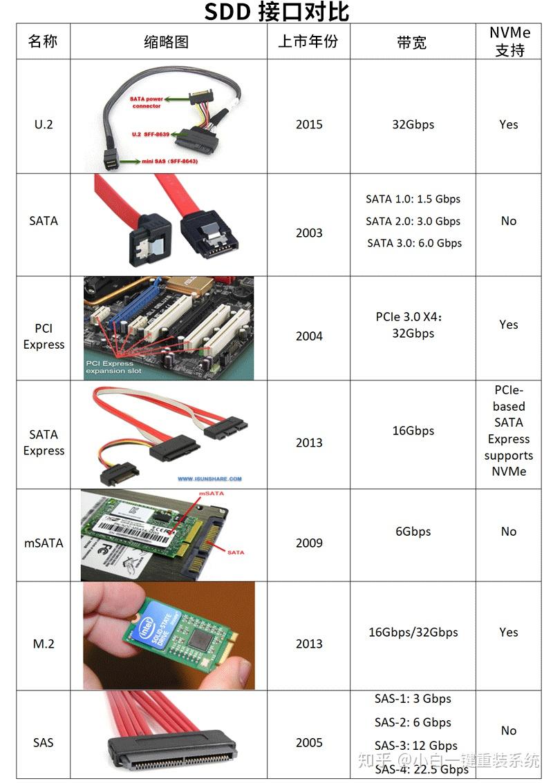 硬盘有哪些分类?分别有什么作用