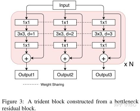 Scale-Aware Trident Networks For Object Detection - 快速笔记 - 知乎