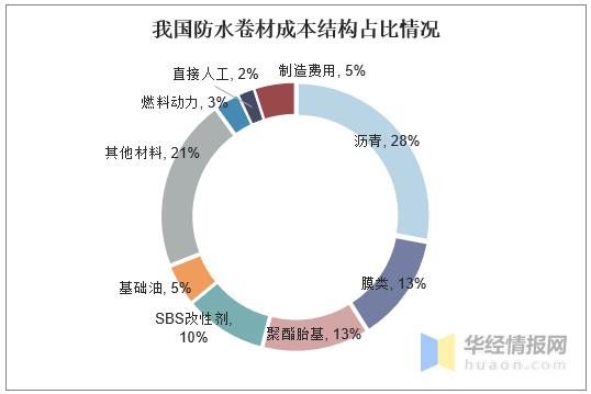 2020年中國防水卷材行業現狀分析tpo防水卷材前景廣闊