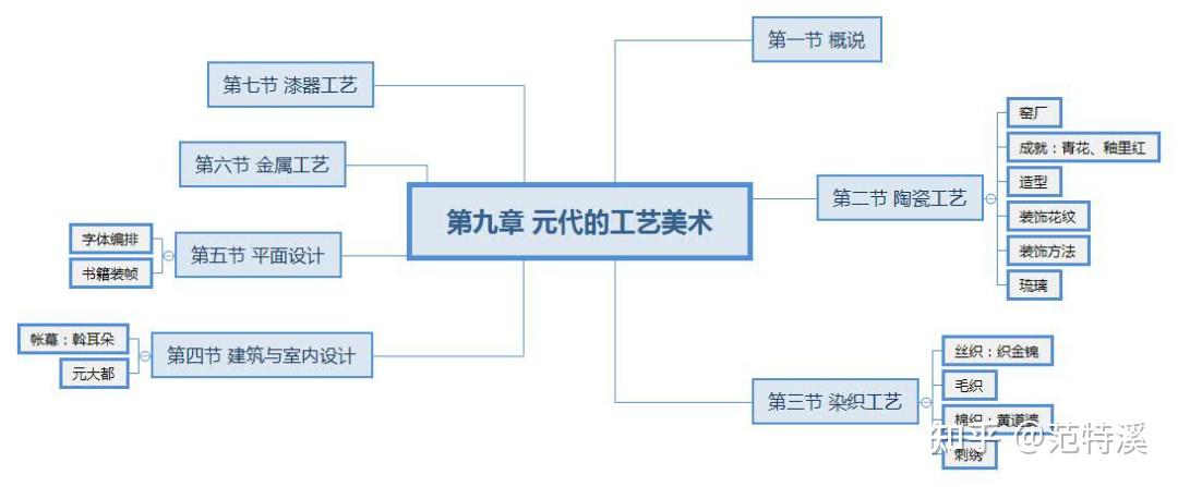 考研中国工艺美术史怎么复习各章节思维导图来啦