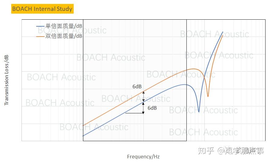 聲學材料吸隔聲方法介紹下材料隔聲特性曲線