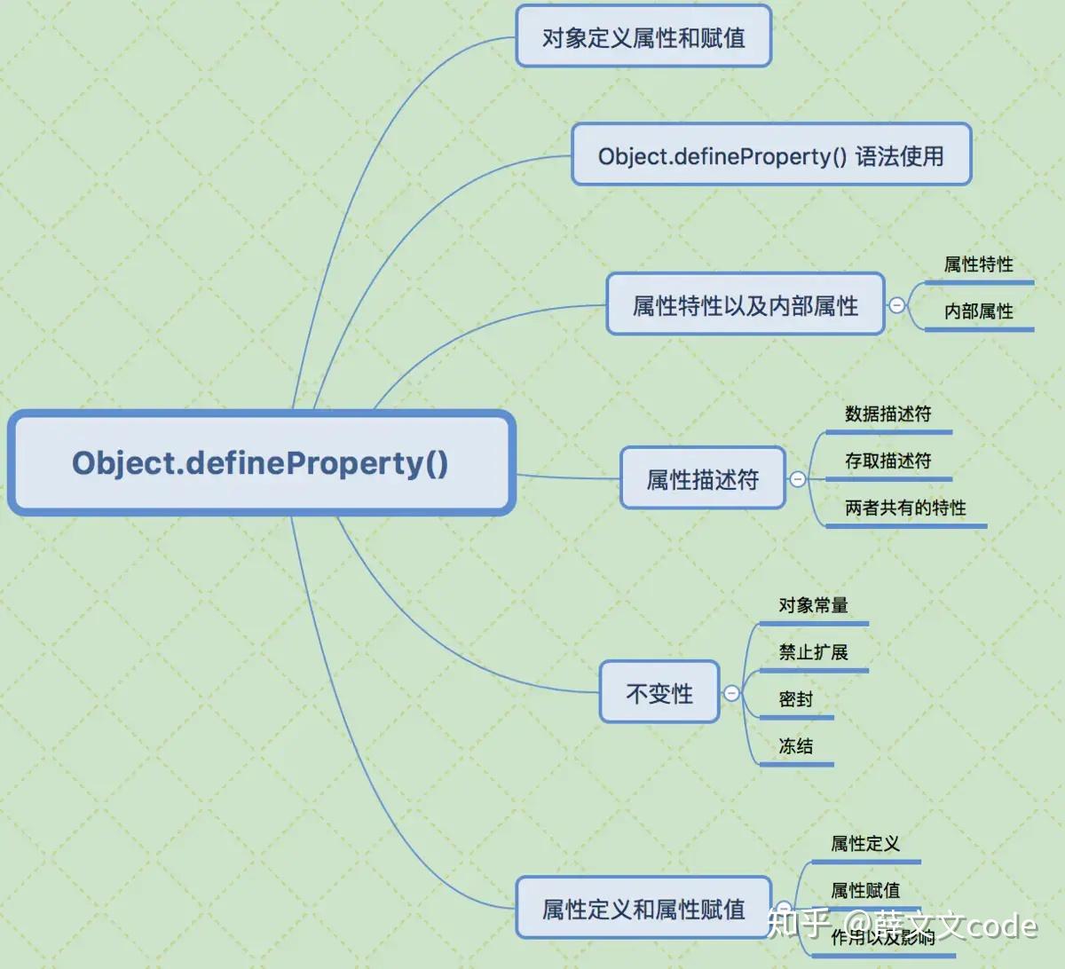 defineproperty in javascript. source:- defineproperty... 深入浅出Object.defineProperty() - 知乎