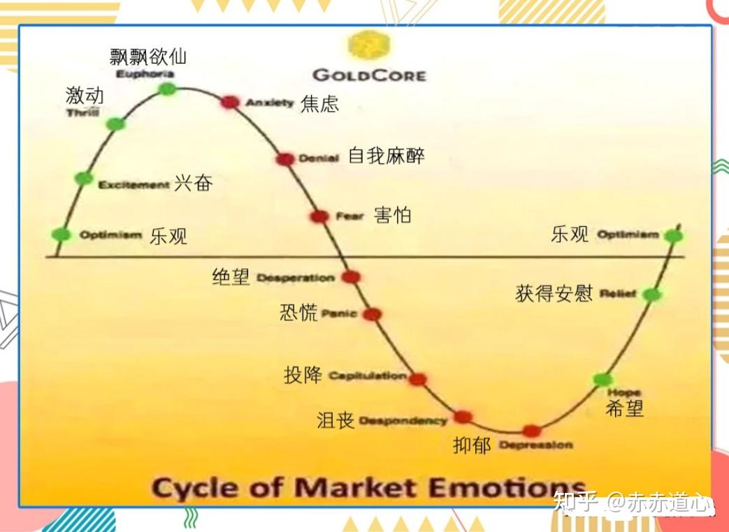 炒股，如果不懂情绪周期，在炒十年都枉然，情绪周期指的就是内在运行机制，是受到大多人认可的一种意识累积，在多种认知的推动下，形成多空力强的较量 ...