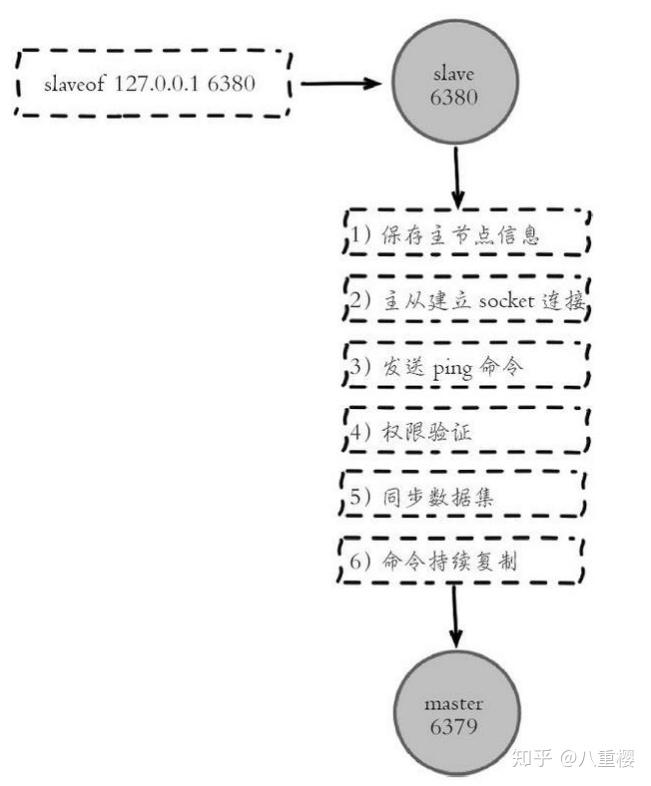 Redis主从复制以及主从复制原理 Redis主从复制以及主从复制原理