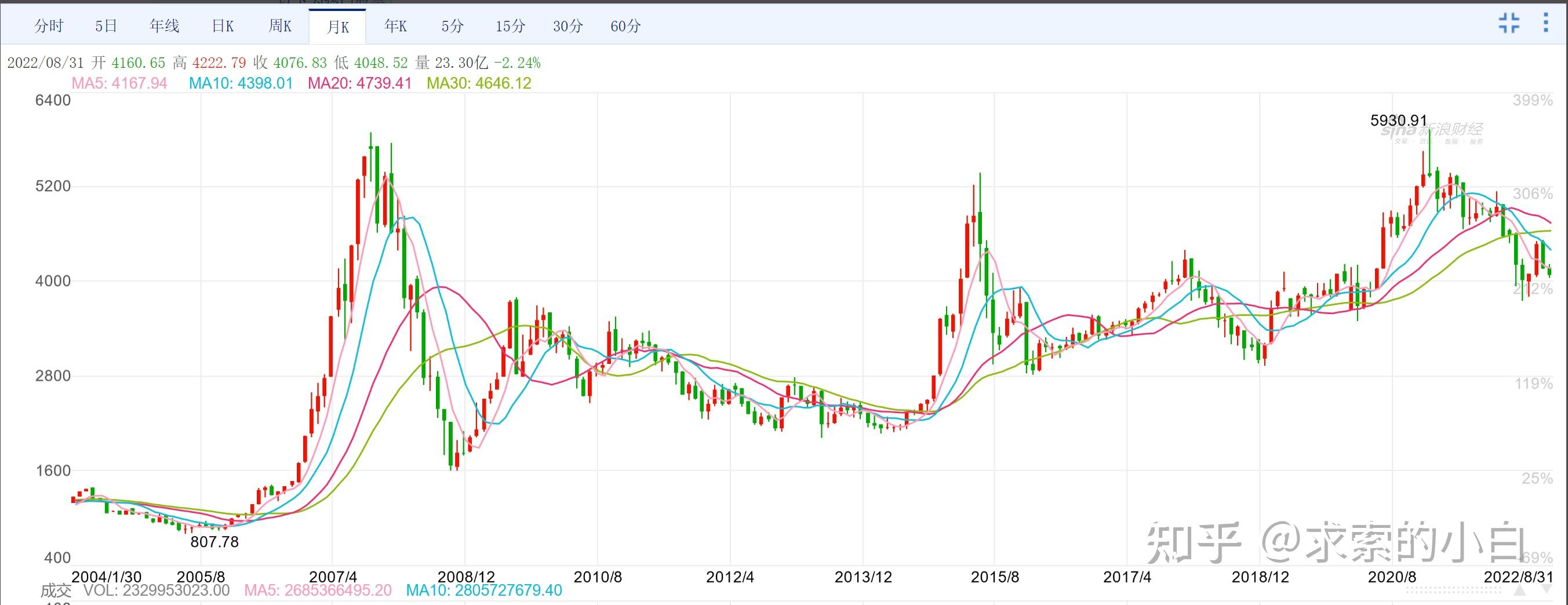 沪深300指数基金仓位的思考 知乎