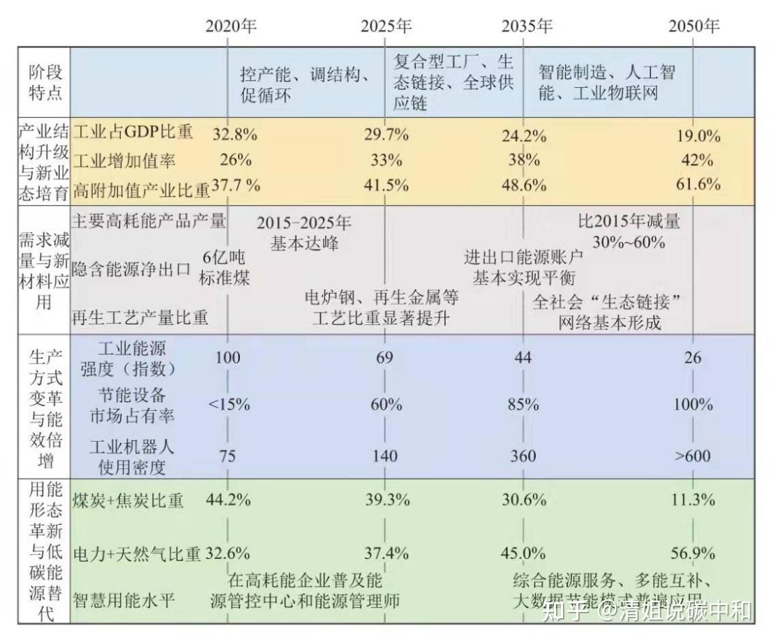 工業轉型升級與低碳發展三步走戰略