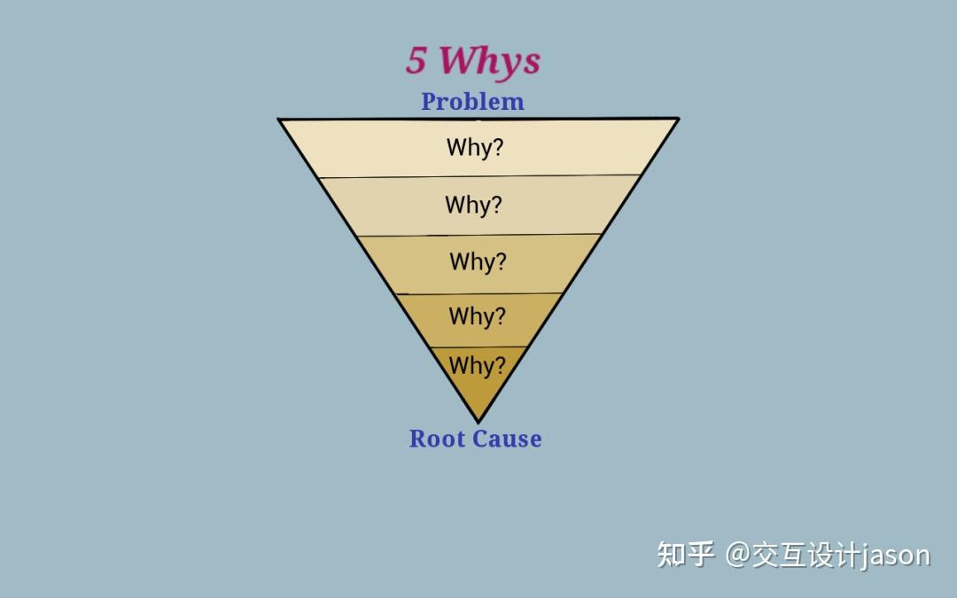 交互设计秘密武器打破沙锅问到底用5whys找到设计问题的答案2