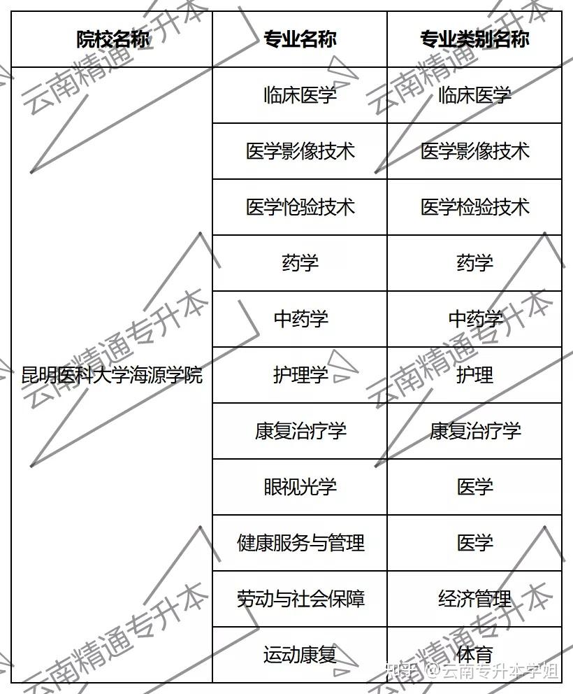 學院昆明理工大學津橋學院雲南經濟管理學院昆明醫科大學海源學院雲