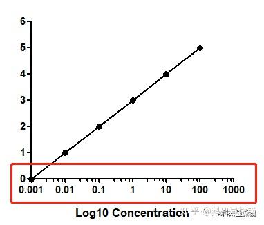 SCI作图进阶版GraphPad绘图技能2.0:IC50的log转化技巧 - 知乎