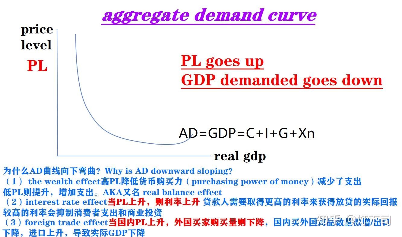 (4)aggregate demand 总需求