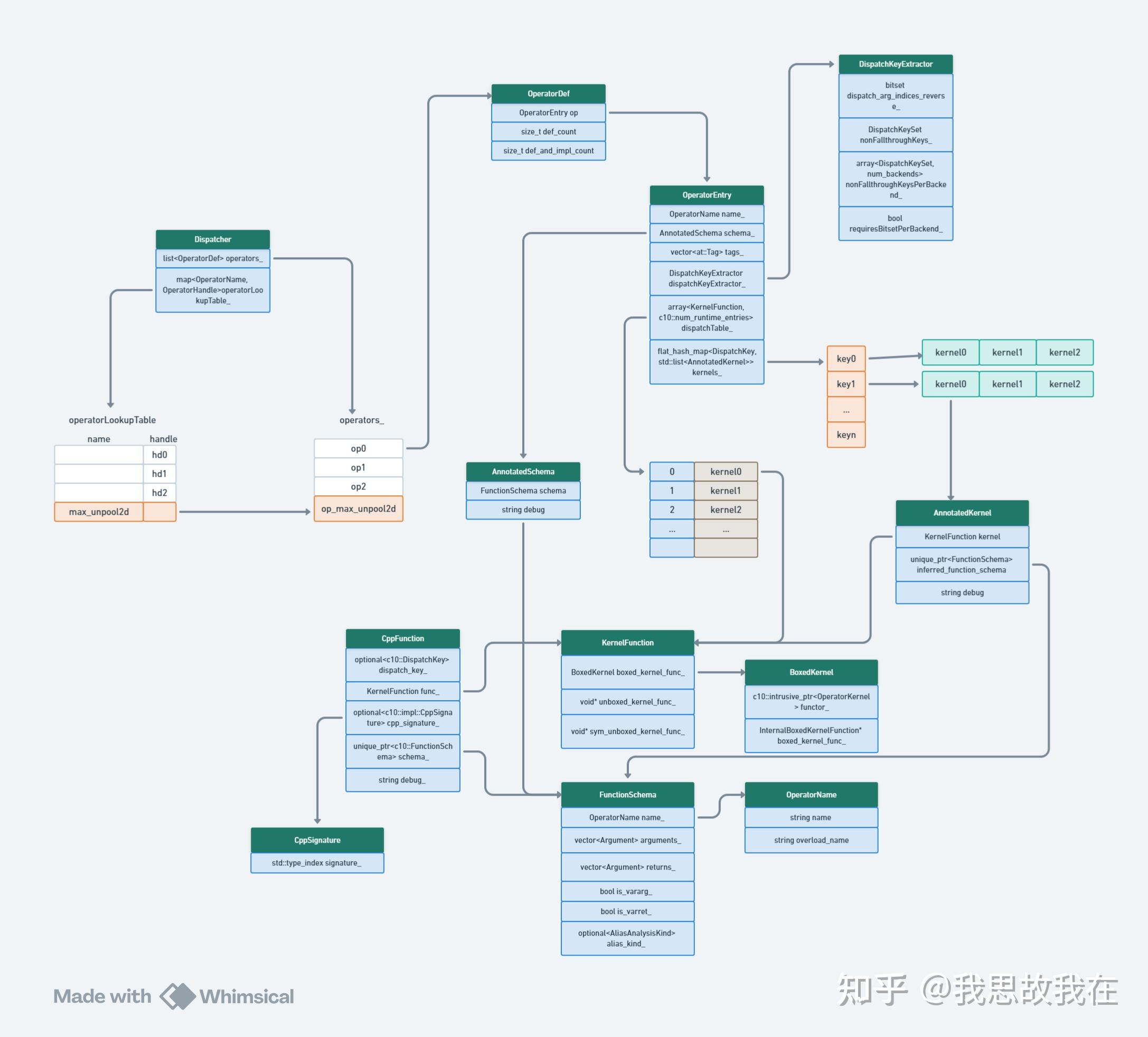 Pytorch Dispatch Pytorch Dispatcher机制(四)—— KernelFunction - 知乎