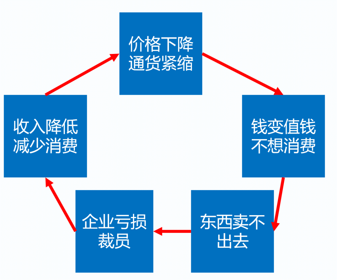 通缩来了? - 知乎