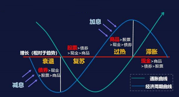 经济周期经济危机金融危机