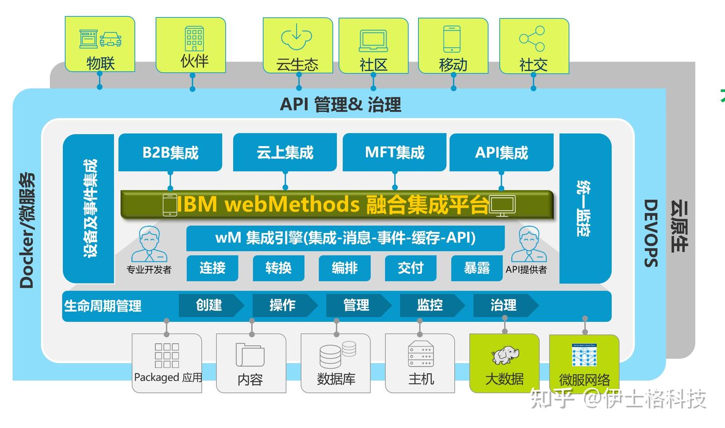 Webmethods Esb 主流的ESB集成软件有哪些? - 知乎