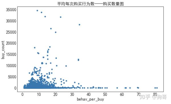数据分析项目｜淘宝用户行为分析（Python+可视化） - 知乎