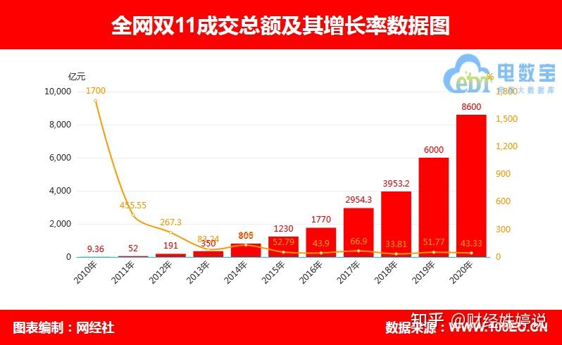 今年的双十一成交额可能破万亿