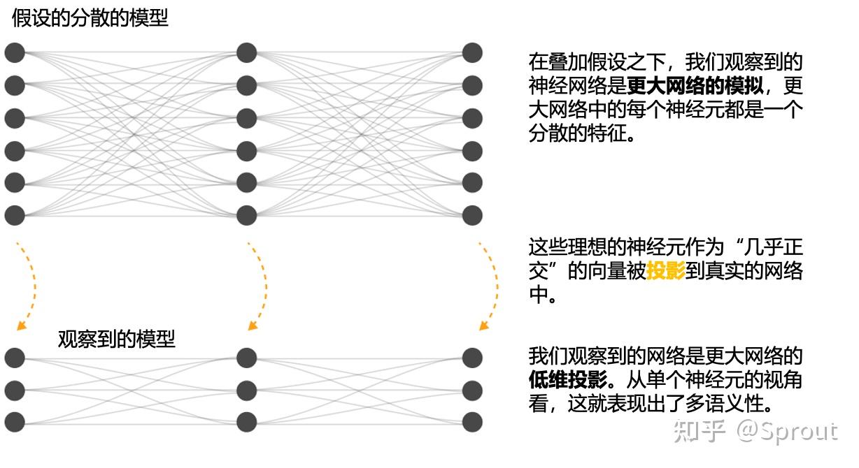 翻译 Toy Models of Superposition 知乎