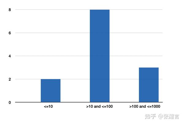 深入理解和使用 Prometheus 的 Histogram 指标类型 知乎