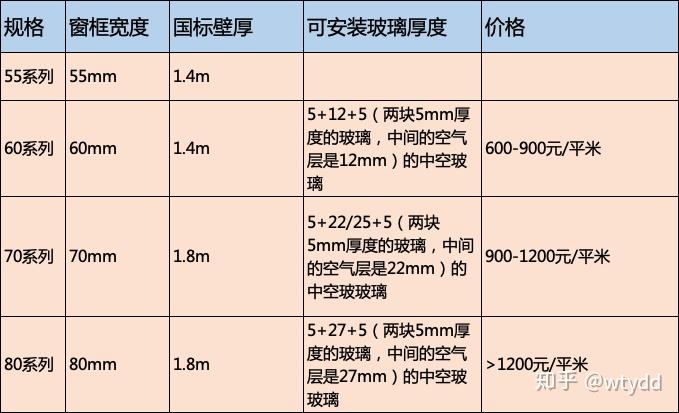 开窗说亮话:7个你一定要知道的断桥铝门窗选购指南