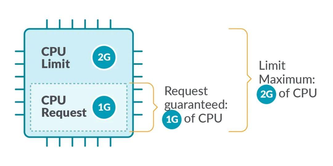  kubernetes limits requests 