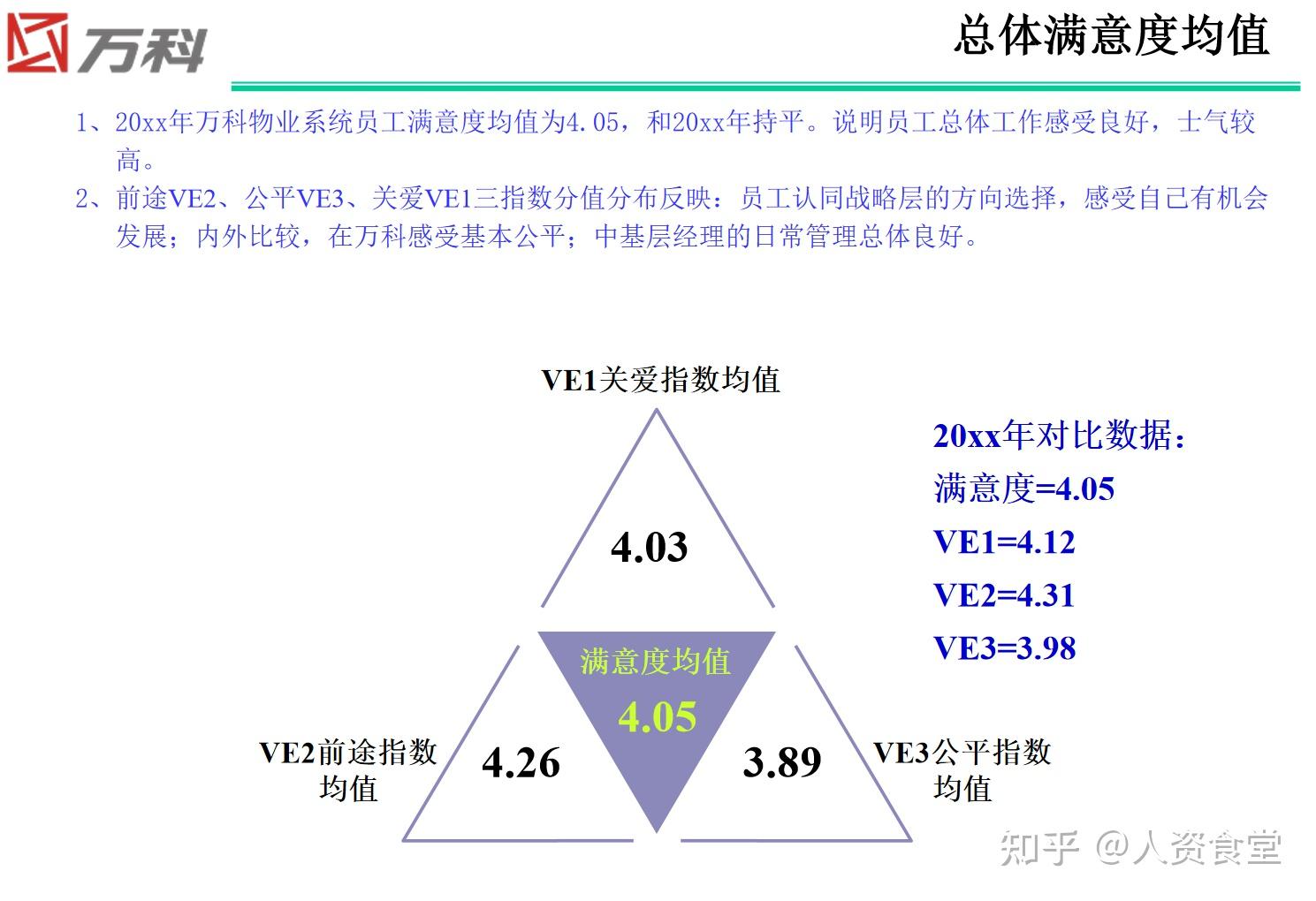 2022员工敬业度分析报告(内附提升方案) - 知乎