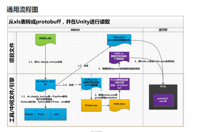  xls protobuf Unity 