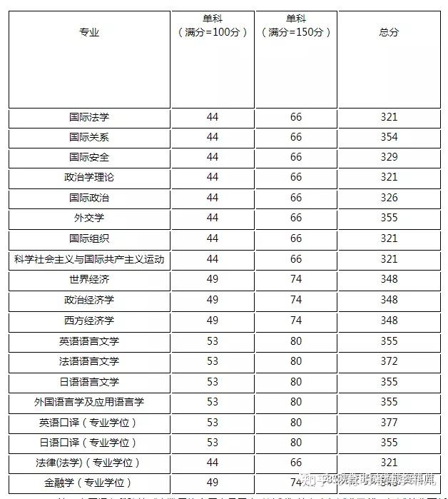 外交学院复试线图片