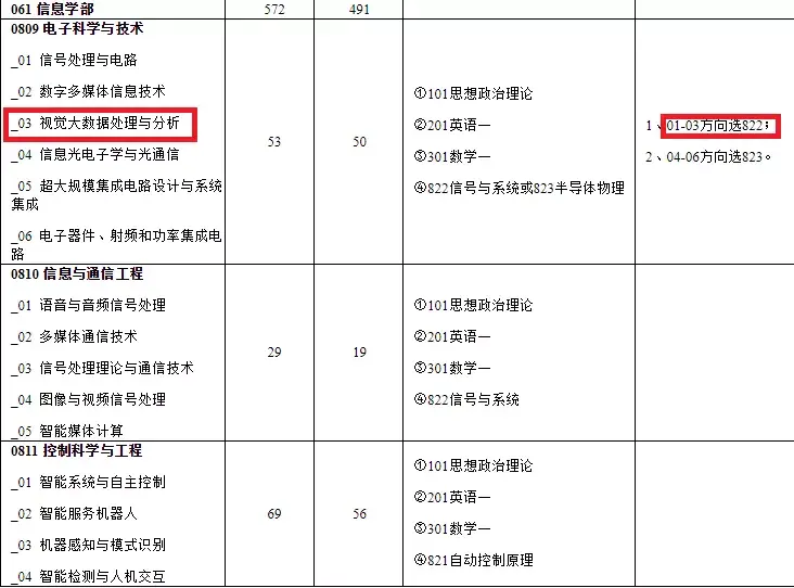 電子擇校北京工業大學初試科目改了