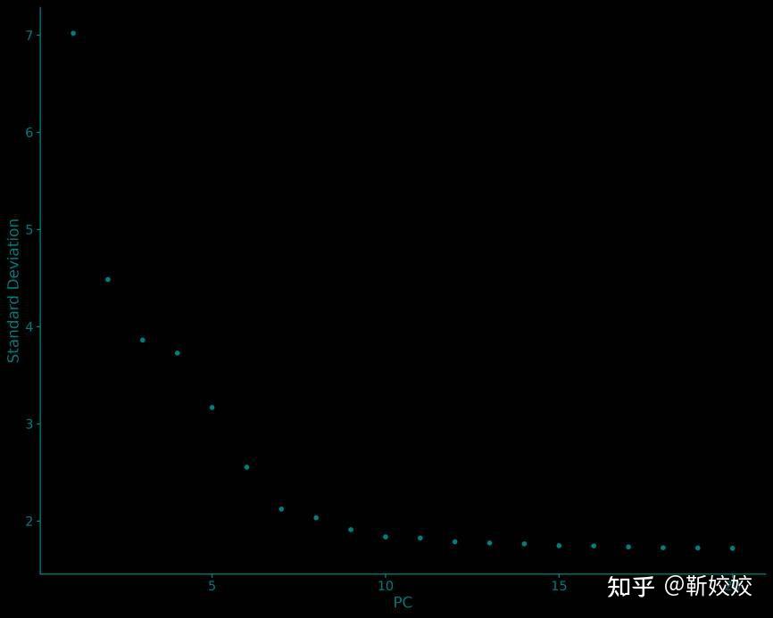 Elbowplot 实用指南丨用Seurat包和SingleR包进行单细胞测序数据分析 - 知乎
