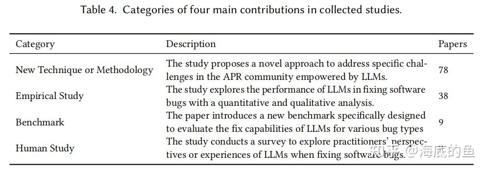【arXiv'24】A Systematic Literature Review on Large Language Models for ...