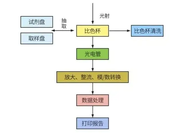 生化分析仪原理