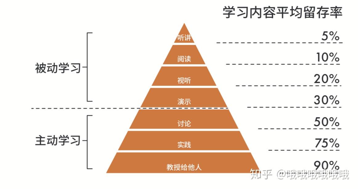 常见的学习力方法主要有:学习金字塔,费曼技巧,刻意练习,ria阅读法,二