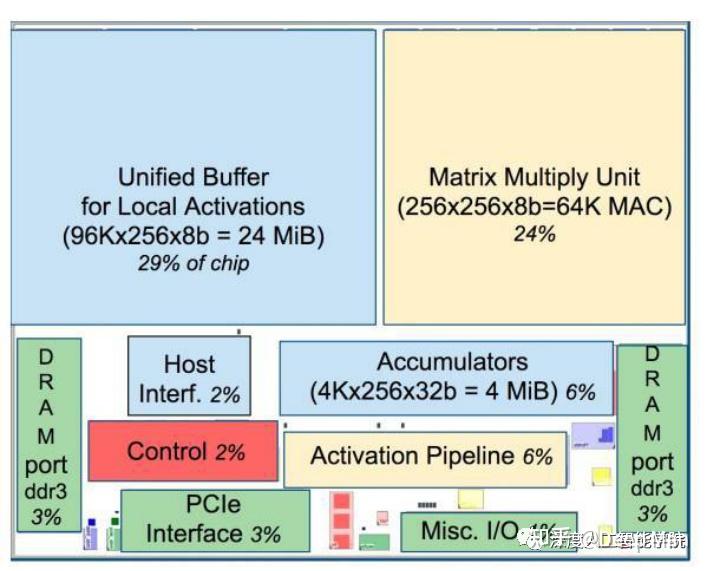 CPU、GPU、DPU、TPU、NPU...傻傻分不清楚?实力扫盲——安排! - 知乎