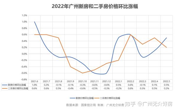 最新！广州房价领涨一线！救市，悬了？ - 知乎